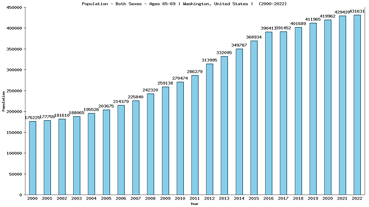 Graph showing Populalation - Elderly Men And Women - Aged 65-69 - [2000-2022] | Washington, United-states